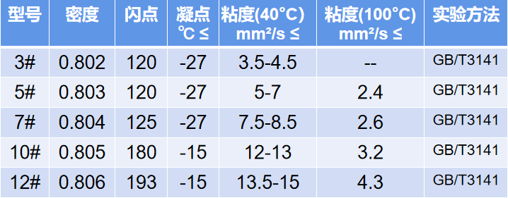 主軸油主要技術(shù)指標(biāo)